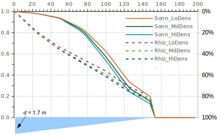 Reduction of wave height across a mangrove belt