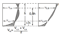 V 2 điểm