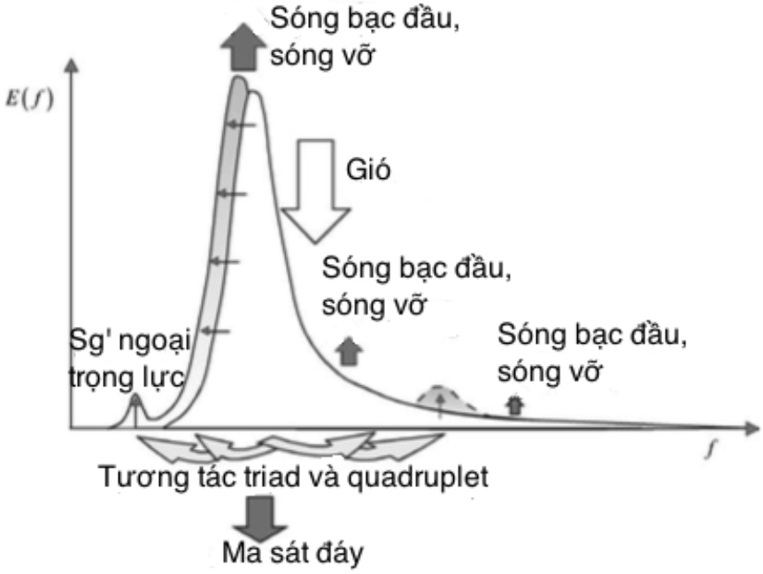 Dòng năng lượng gây biến hình phổ